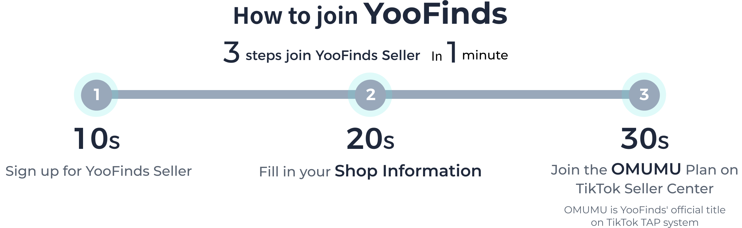 https://cdn.yoofinds.com/shop-pc/home/join-process/en/join-process_1.png